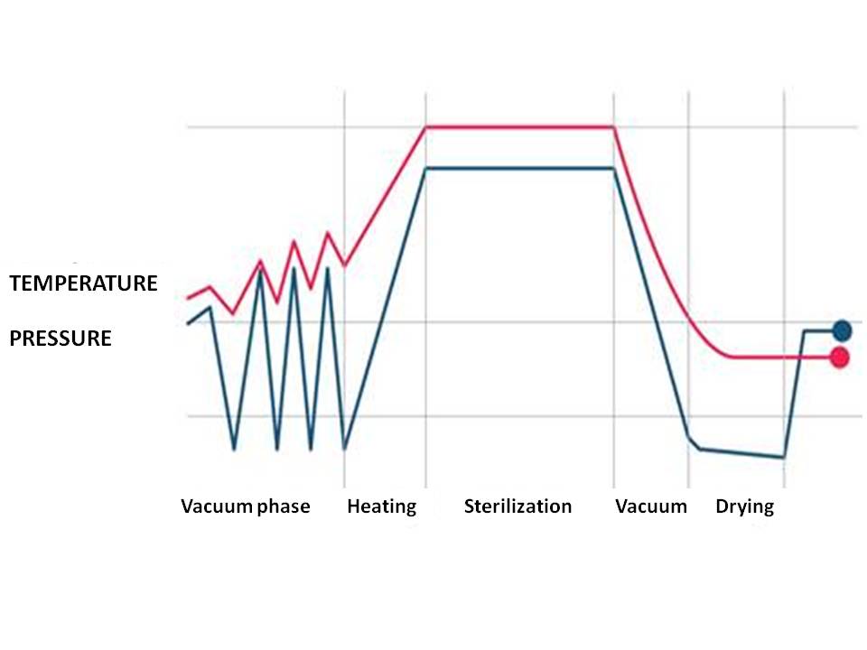 Sterilization Cycles